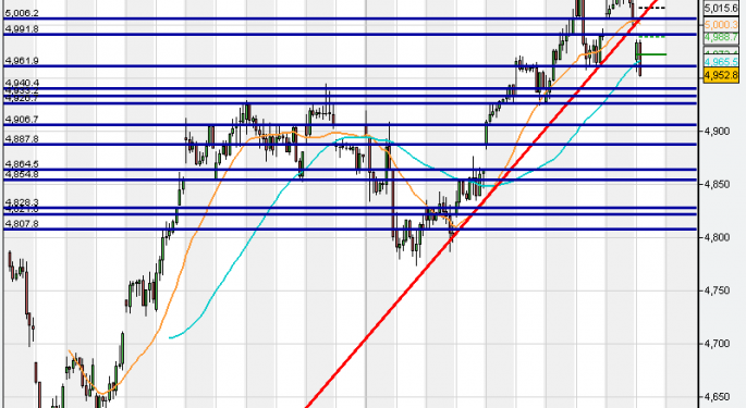 FTSE 100 